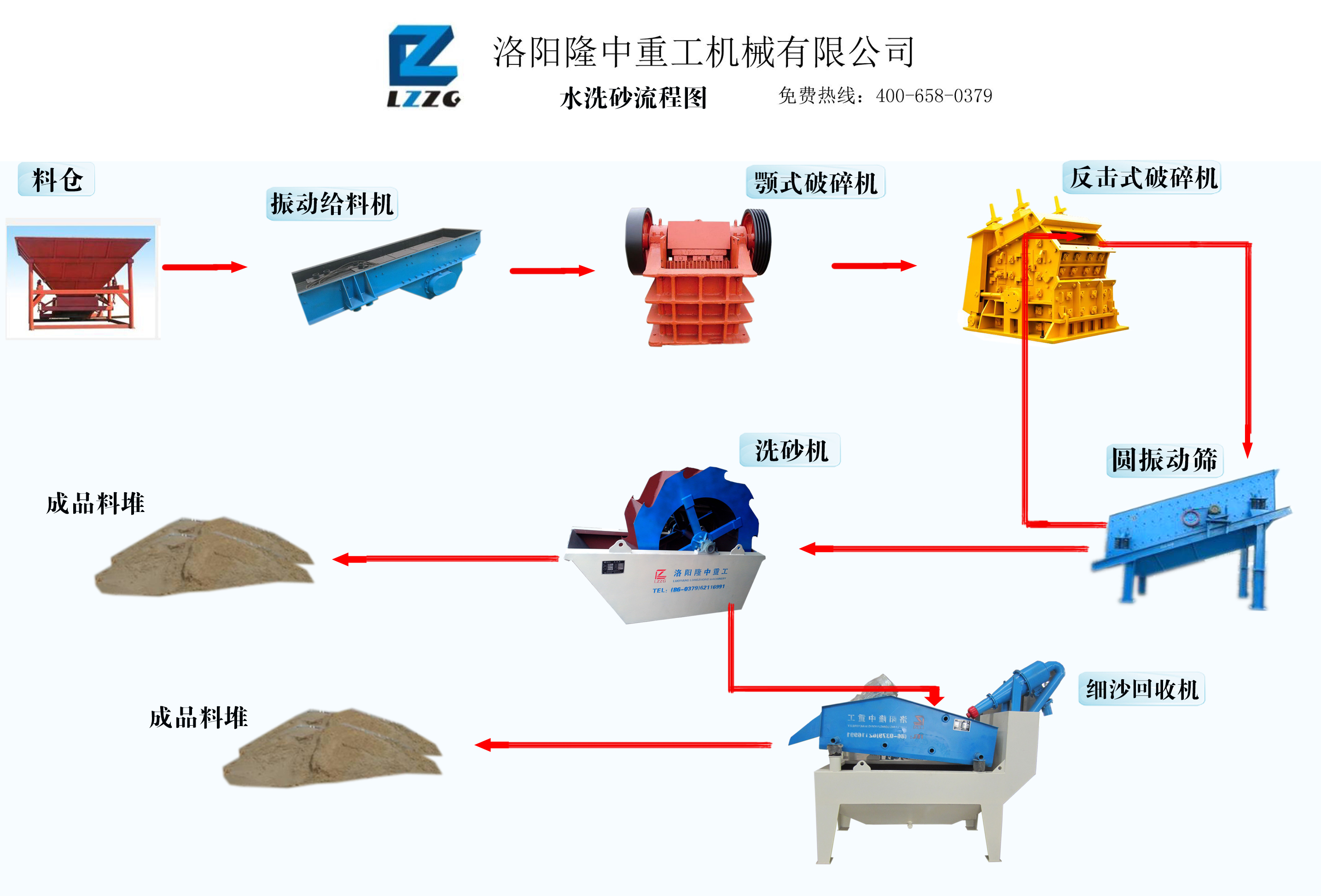 隆中为客户设想的水洗砂产线流程图