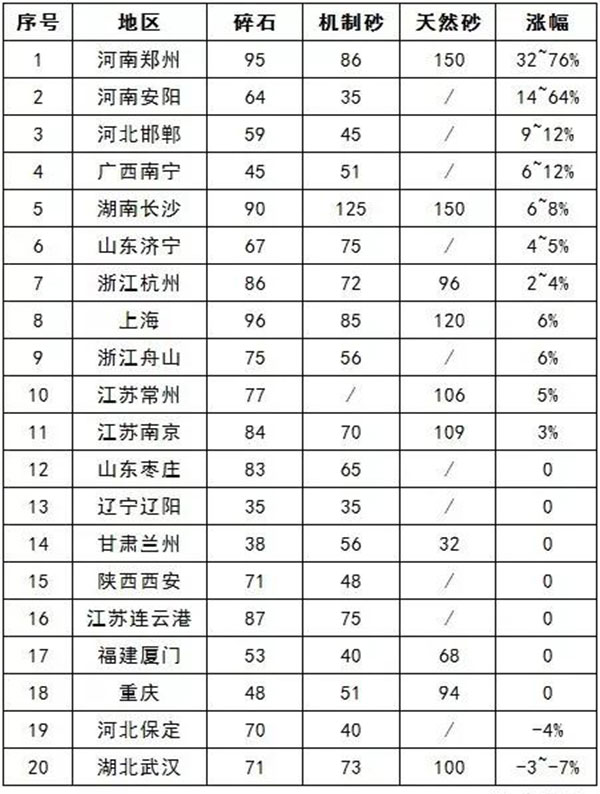 国际20个地域砂石价钱涨幅表